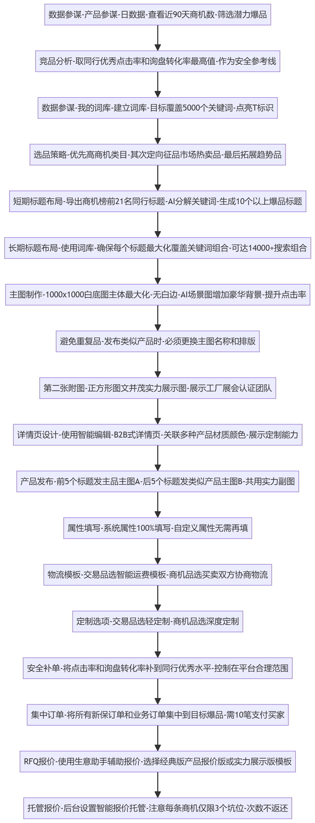 SOP执行流程图